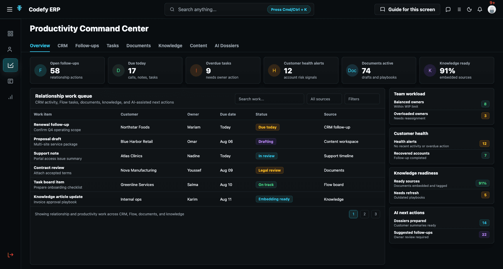 Codefy ERP productivity command center showing relationship activity, follow-ups, tasks, documents, and knowledge signals.
