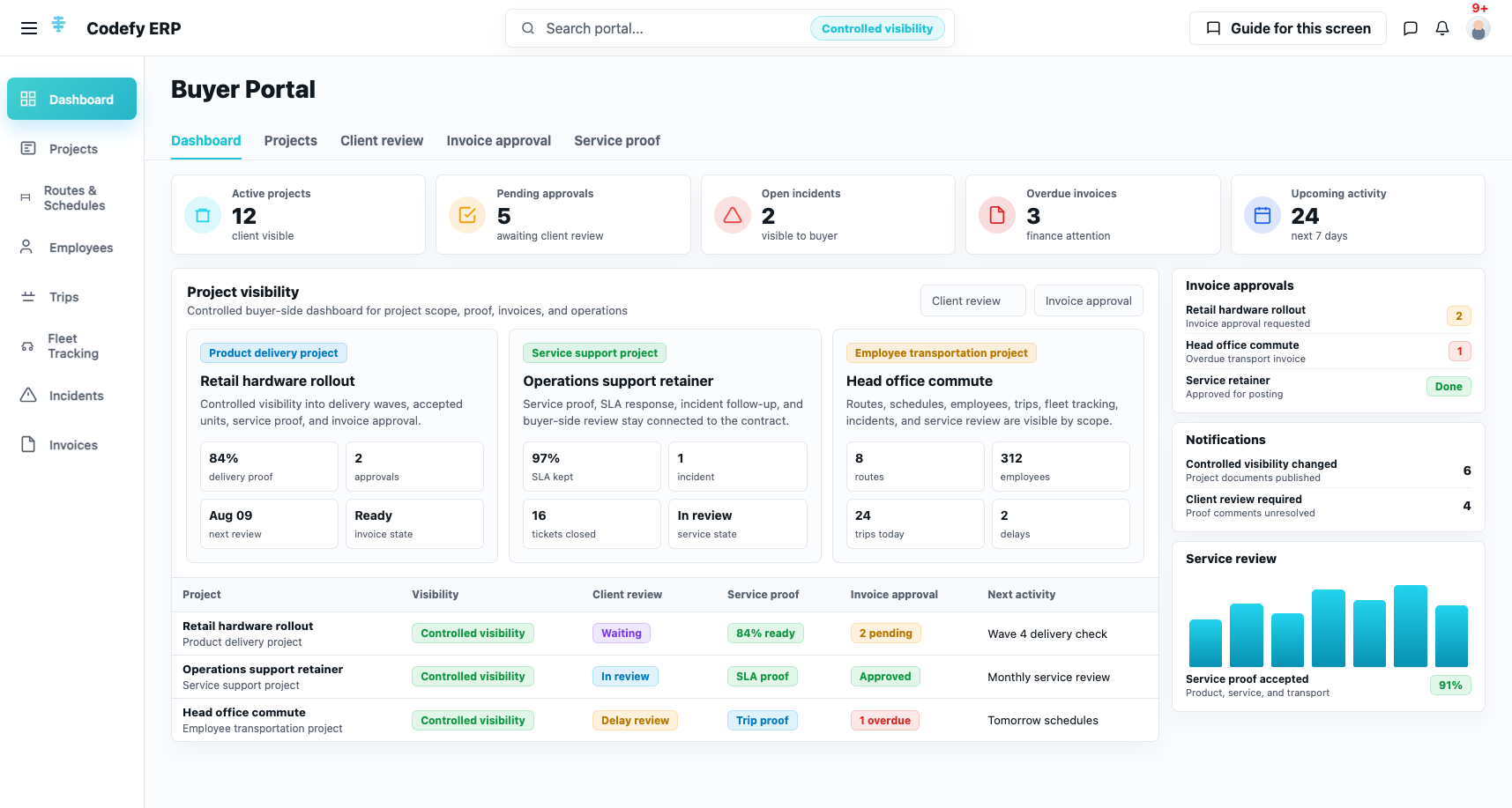 Codefy ERP buyer portal dashboard showing client-visible projects, operations, invoices, incidents, notifications, and service review.