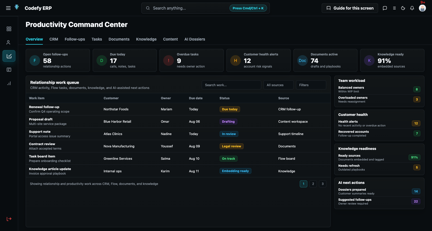 Codefy ERP productivity command center showing relationship activity, follow-ups, tasks, documents, and knowledge signals.